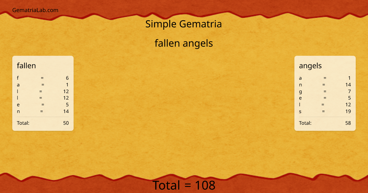 fallen angels in simple Gematria